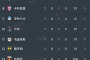 意甲第一轮结束了所有比赛，最新积分榜如下！